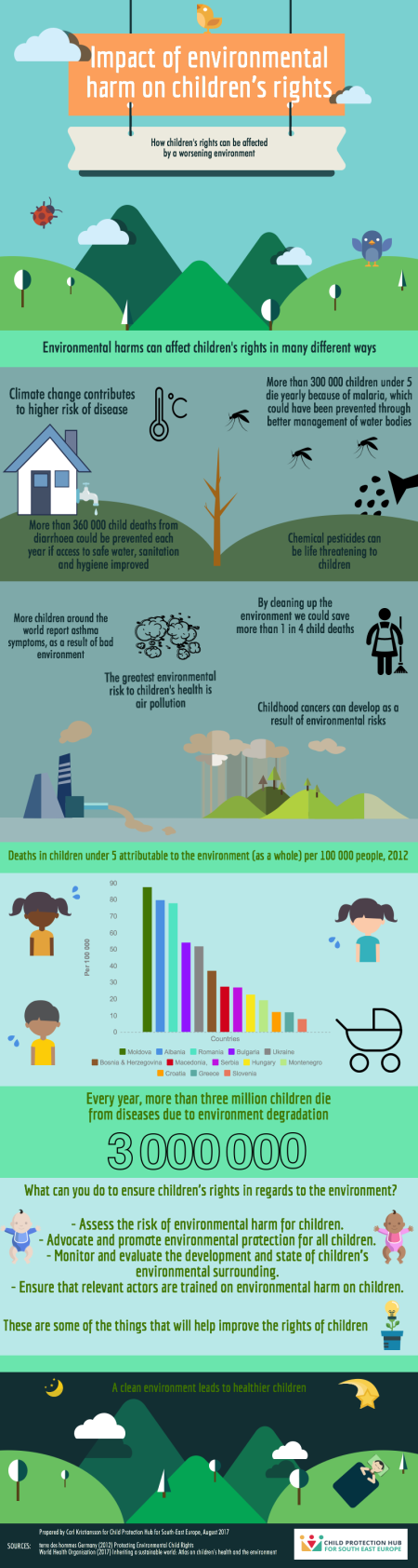  Uticaj štetnog životnog okruženja na dečja prava [ChildHub Infografik]