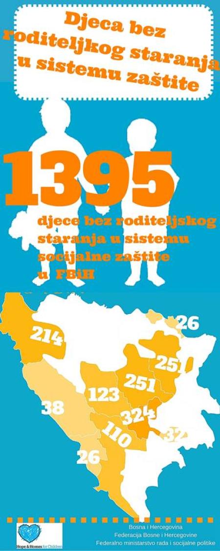  Hope and Homes for Children in Bosnia and Herzegovina je objavio info-grafiku sa podacima o smještaju djece bez roditeljskog staranja na području Federacije BiH