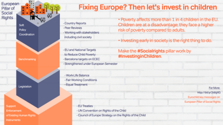 Eurochild Infographic Eurochild Infographic - socila pillar - Investing in Children