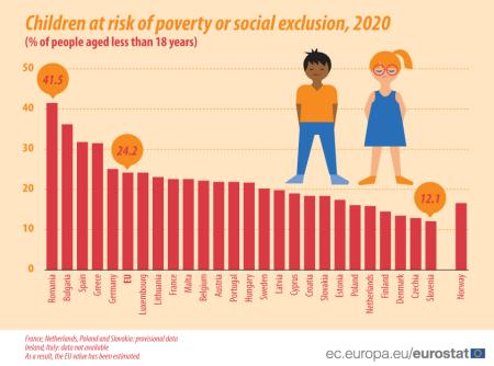 Statistics representing the percentage of how many children are at risk of poverty or social exclusion in each EU country. 