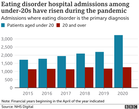 Eating disorder hospital admissions among under -20s