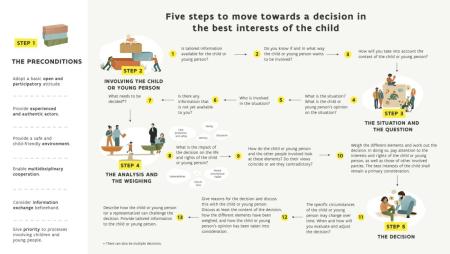 Five steps to move towards a decision in the best interests of the child