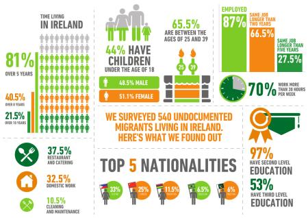 Infographics on undocumented migrants in Ireland Infographics on undocumented migrants in Ireland